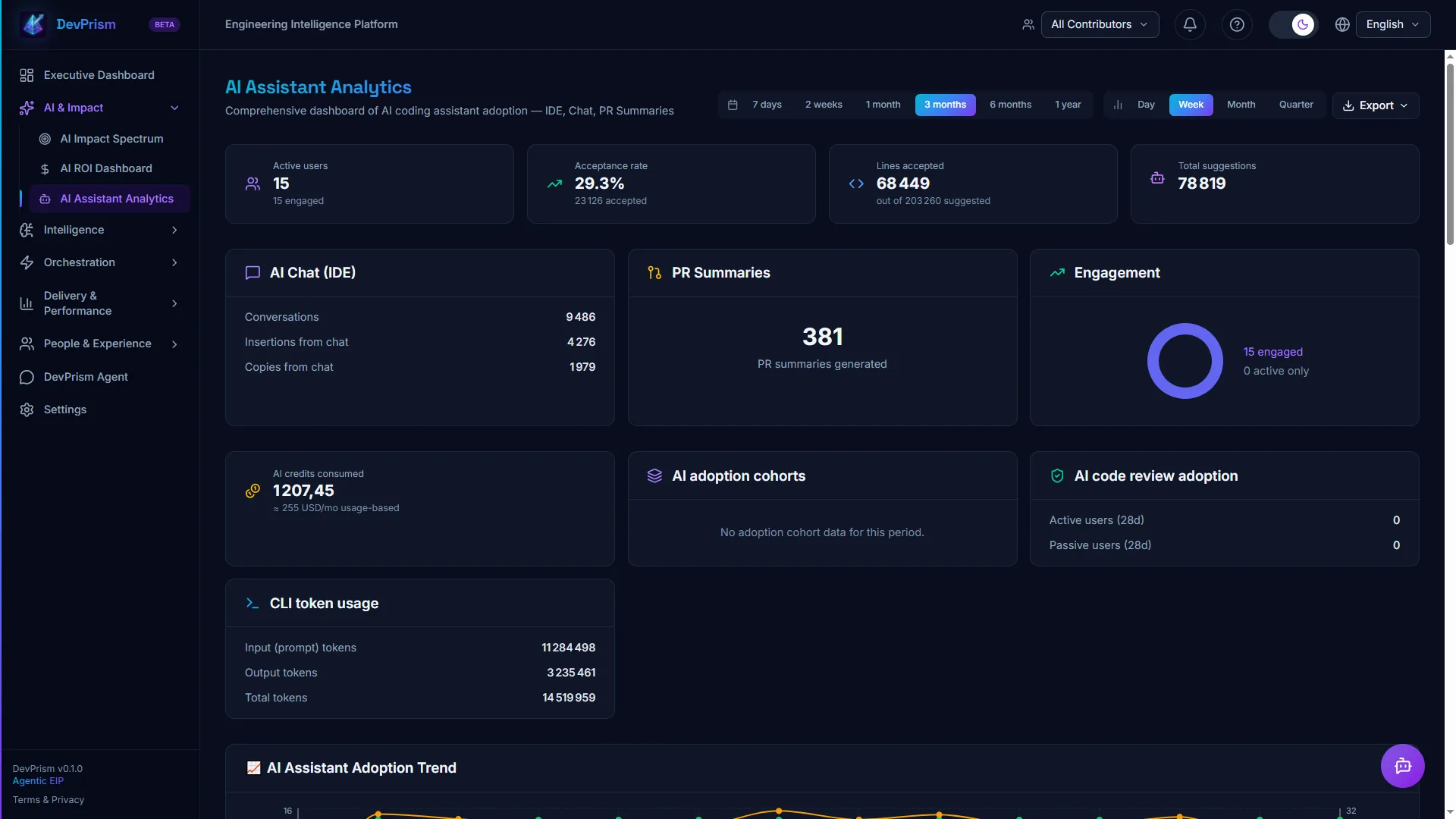 AI Assistant Analytics — Adoption Copilot, taux d'acceptation, tendance suggestions