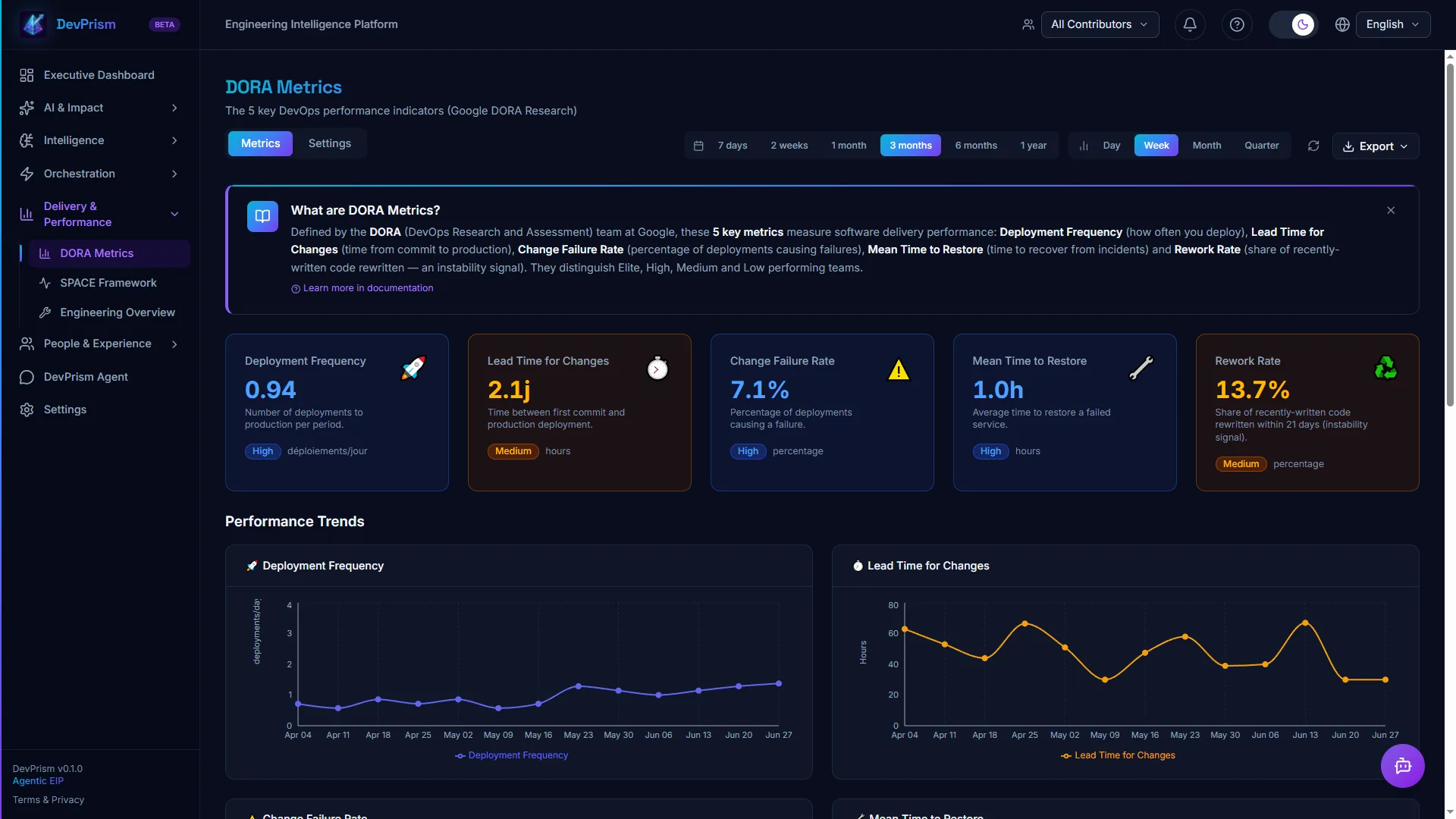 DORA Metrics — Deploy Frequency, Lead Time, Change Failure Rate, MTTR