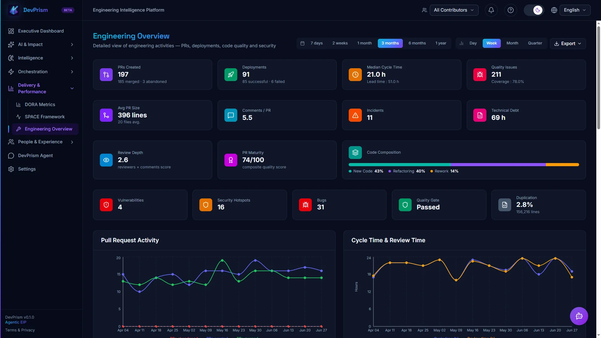 Engineering Overview — PRs, déploiements, qualité code et KPIs sécurité