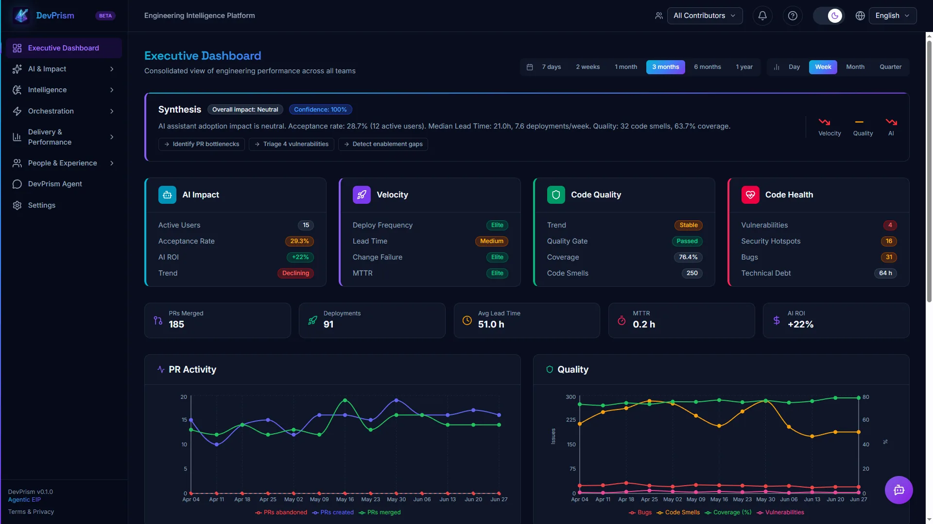 DevPrism Executive Dashboard — Consolidated VP Engineering / CTO view with DORA metrics, code quality, AI adoption and real-time charts