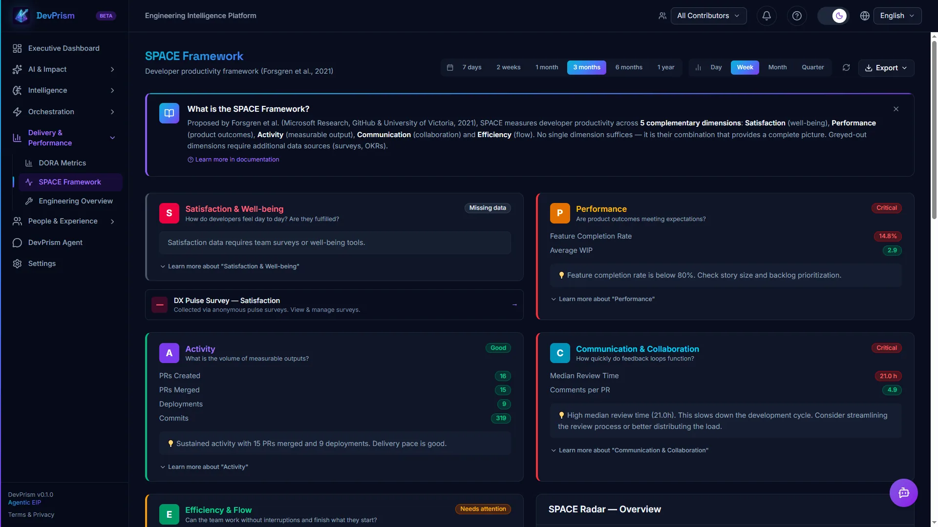 Framework SPACE — 5 dimensions de productivité développeur